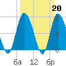 Dallas Bluff tide chart for Monday, March 20, 2023