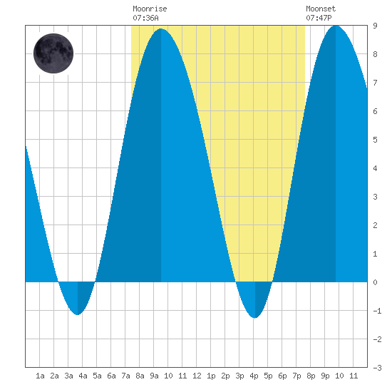 Dallas Bluff tide chart for Tuesday, March 21, 2023