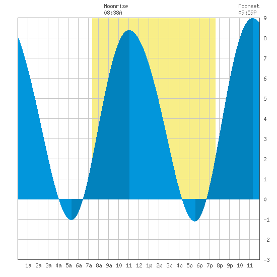 Dallas Bluff tide chart for Thursday, March 23, 2023
