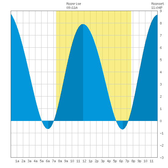 Dallas Bluff tide chart for Friday, March 24, 2023
