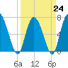 Dallas Bluff tide chart for Friday, March 24, 2023