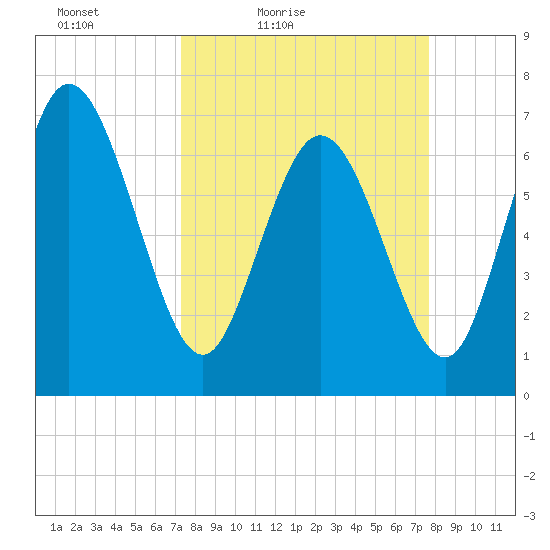 Dallas Bluff tide chart for Monday, March 27, 2023
