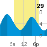 Dallas Bluff tide chart for Wednesday, March 29, 2023