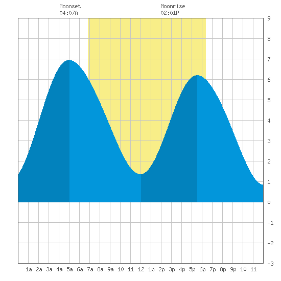 Dallas Bluff tide chart for Thursday, March 2, 2023
