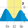 Dallas Bluff tide chart for Thursday, March 2, 2023