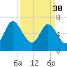 Dallas Bluff tide chart for Thursday, March 30, 2023
