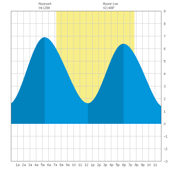 Dallas Bluff tide chart for Friday, March 31, 2023