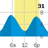 Dallas Bluff tide chart for Friday, March 31, 2023