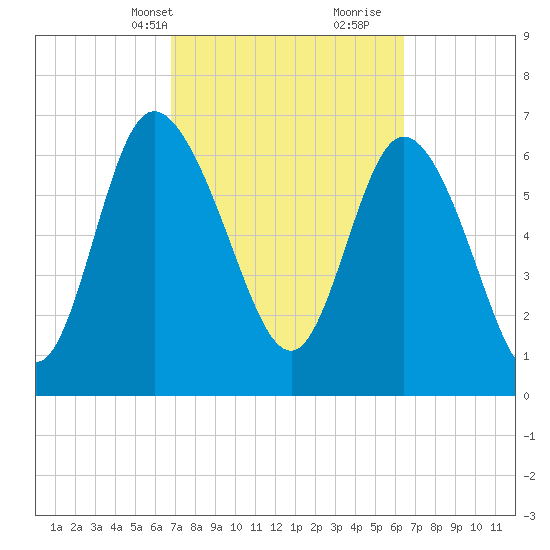 Dallas Bluff tide chart for Friday, March 3, 2023