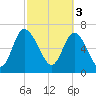 Dallas Bluff tide chart for Friday, March 3, 2023