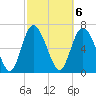 Dallas Bluff tide chart for Monday, March 6, 2023