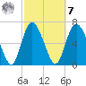 Dallas Bluff tide chart for Tuesday, March 7, 2023