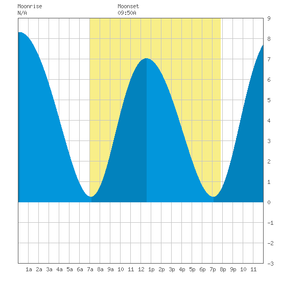 Dallas Bluff tide chart for Monday, April 10, 2023