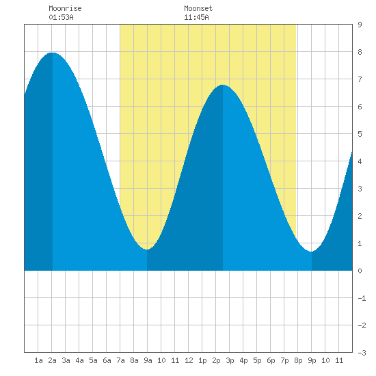 Dallas Bluff tide chart for Wednesday, April 12, 2023