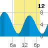 Dallas Bluff tide chart for Wednesday, April 12, 2023