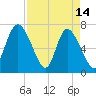 Dallas Bluff tide chart for Friday, April 14, 2023