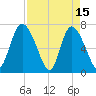 Dallas Bluff tide chart for Saturday, April 15, 2023
