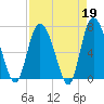 Dallas Bluff tide chart for Wednesday, April 19, 2023