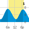 Dallas Bluff tide chart for Saturday, April 1, 2023