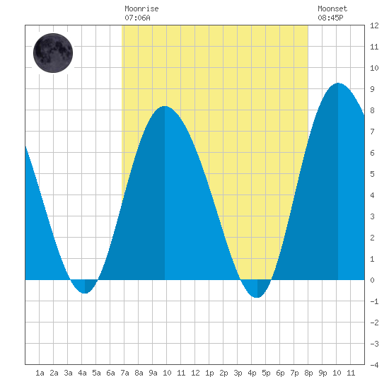 Dallas Bluff tide chart for Thursday, April 20, 2023