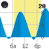 Dallas Bluff tide chart for Thursday, April 20, 2023