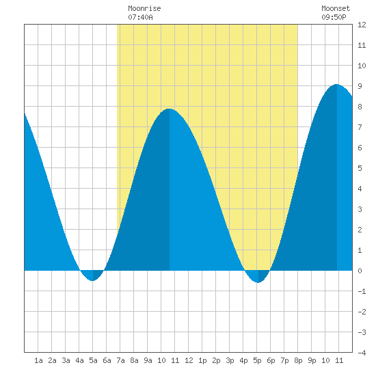 Dallas Bluff tide chart for Friday, April 21, 2023
