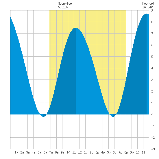 Dallas Bluff tide chart for Saturday, April 22, 2023