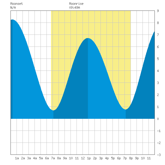 Dallas Bluff tide chart for Monday, April 24, 2023