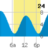 Dallas Bluff tide chart for Monday, April 24, 2023