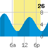 Dallas Bluff tide chart for Wednesday, April 26, 2023