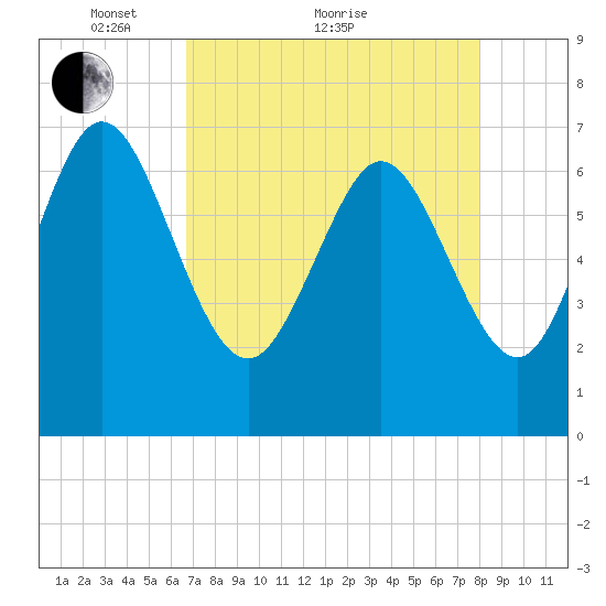 Dallas Bluff tide chart for Thursday, April 27, 2023