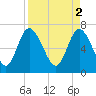 Dallas Bluff tide chart for Sunday, April 2, 2023