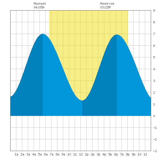 Dallas Bluff tide chart for Sunday, April 30, 2023