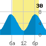 Dallas Bluff tide chart for Sunday, April 30, 2023