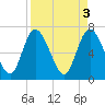 Dallas Bluff tide chart for Monday, April 3, 2023