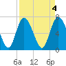 Dallas Bluff tide chart for Tuesday, April 4, 2023