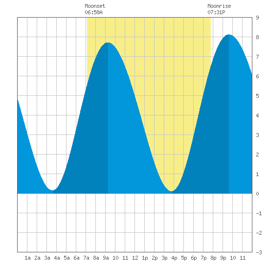 Dallas Bluff tide chart for Wednesday, April 5, 2023
