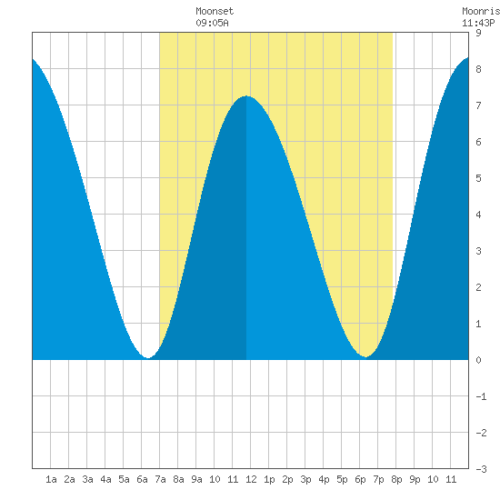 Dallas Bluff tide chart for Sunday, April 9, 2023