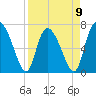 Dallas Bluff tide chart for Sunday, April 9, 2023