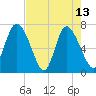 Dallas Bluff tide chart for Saturday, May 13, 2023