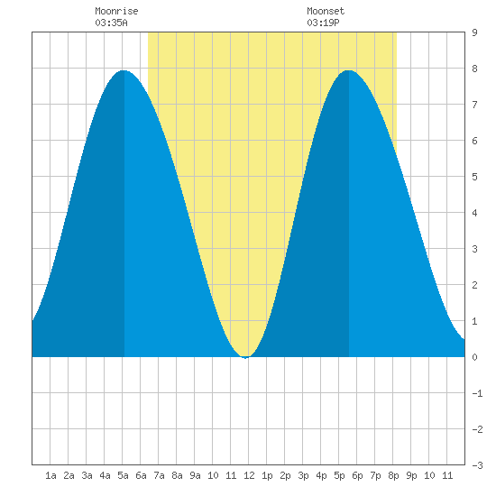 Dallas Bluff tide chart for Sunday, May 14, 2023