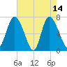 Dallas Bluff tide chart for Sunday, May 14, 2023