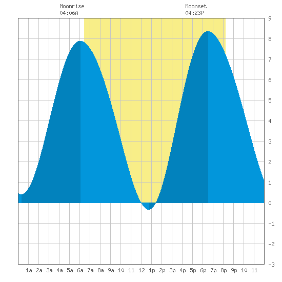 Dallas Bluff tide chart for Monday, May 15, 2023