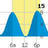 Dallas Bluff tide chart for Monday, May 15, 2023
