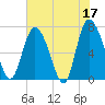 Dallas Bluff tide chart for Wednesday, May 17, 2023
