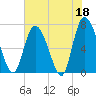 Dallas Bluff tide chart for Thursday, May 18, 2023