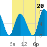 Dallas Bluff tide chart for Saturday, May 20, 2023