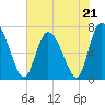 Dallas Bluff tide chart for Sunday, May 21, 2023