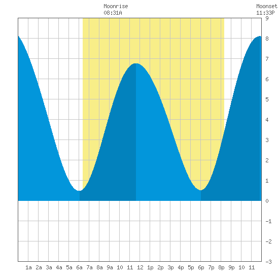 Dallas Bluff tide chart for Monday, May 22, 2023