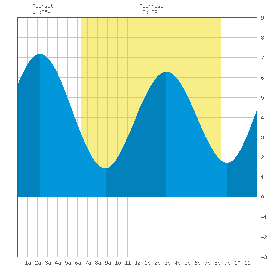 Dallas Bluff tide chart for Friday, May 26, 2023